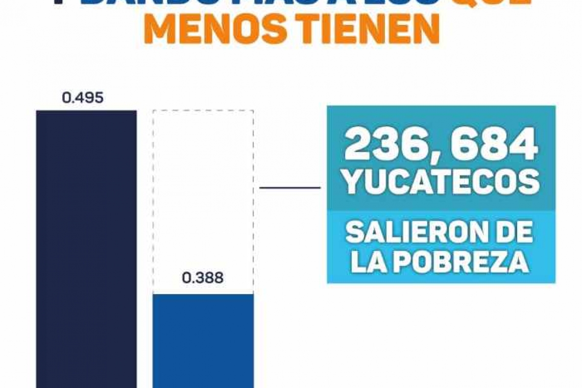 Segun CONEVAL en Yucatán disminuyó la pobreza